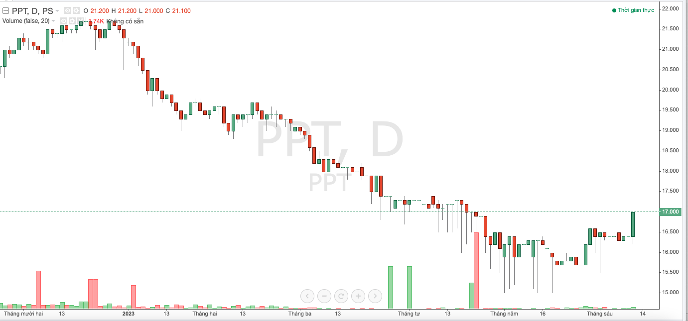 cổ phiếu PPT 