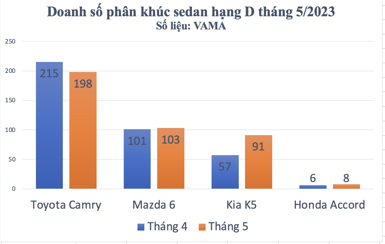Doanh so sedan hang D tang nhe giua luc thi truong sut giam sedan hạng D