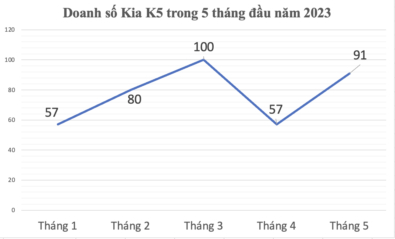 Doanh so sedan hang D tang nhe giua luc thi truong sut giam 3 doanh-so-sedan-hang-d-tang-nhe-giua-luc-thi-truong-sut-giam_648ae116630f5.png