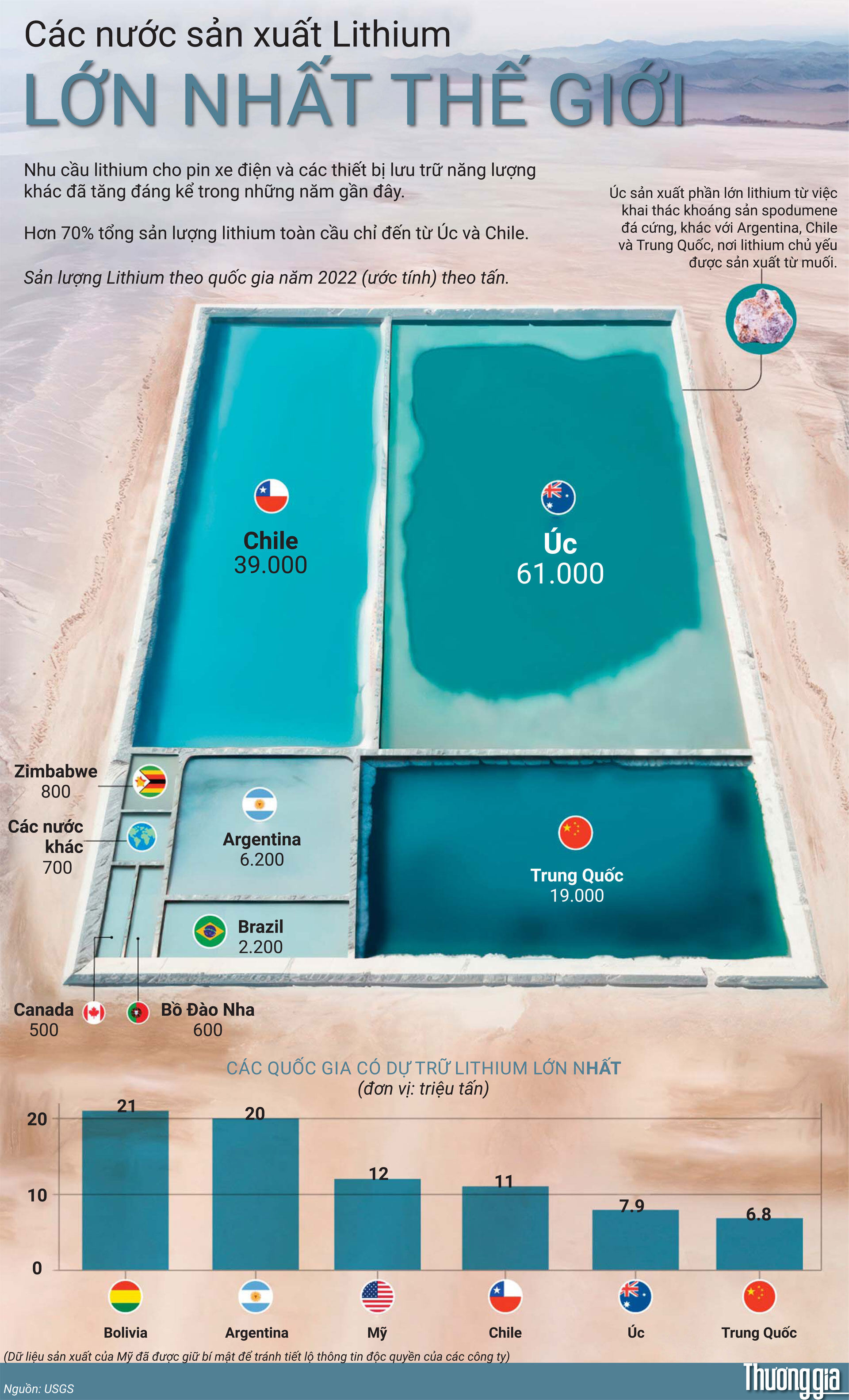 Uc va Chile chiem uu the ve cung cap lithium toan cau cung cấp lithium