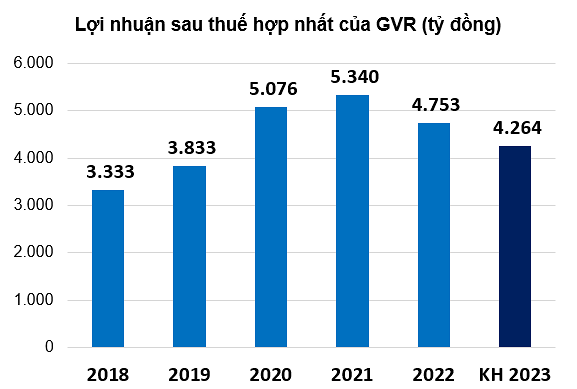 Cong ty GVR len ke hoach lai 4.264 ty dong, du kien chia co tuc ty le 3% trong nam 2023 2 cong-ty-gvr-len-ke-hoach-lai-4_648c30b43421c.png