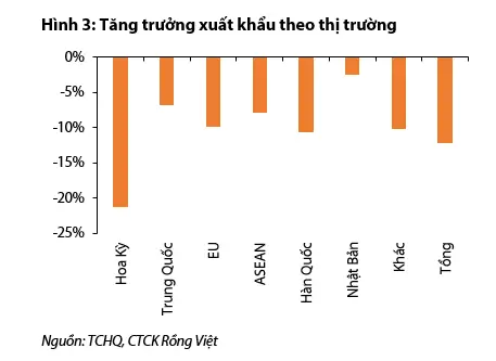 thi-truong-xuat-khau-viet-nam-can-nhieu-hon-nua-de-phuc-hoi-vao-nua-cuoi-nam_648bf0d54c638.png