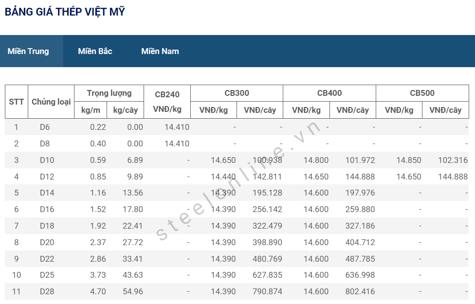 Gia thep ngay 18/6: Thi truong thep noi dia tiep tuc dung gia 10 6-dong-thep-cb240-giam-gia-ban_648ba46e3d148.png