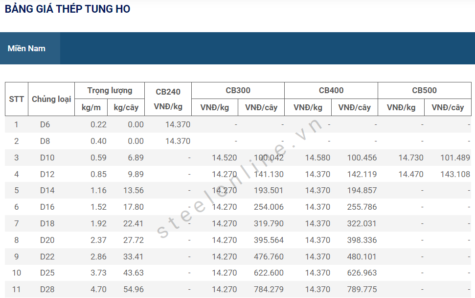 Gia thep ngay 18/6: Thi truong thep noi dia tiep tuc dung gia 14 6-dong-thep-cb240-giam-gia-ban_648ba4e443350.png