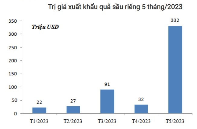 sầu riêng