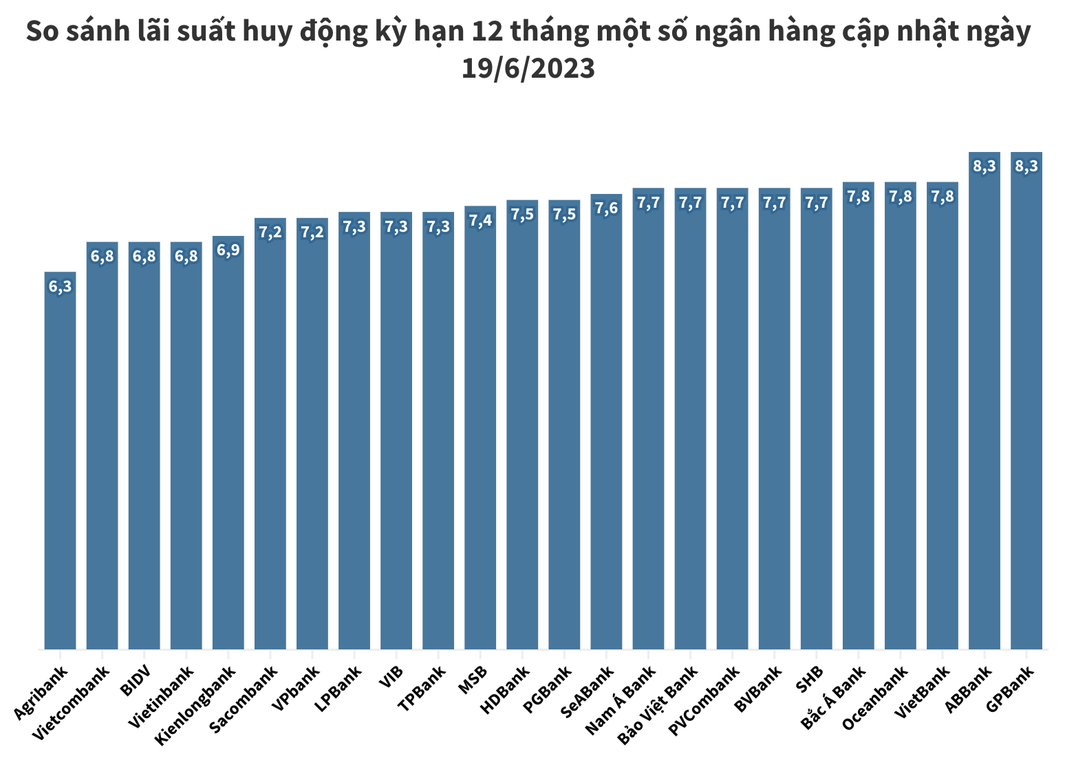 cac-ngan-hang-dong-loat-thiet-lap-mat-bang-lai-suat-huy-dong-moi_649008c610b19.png