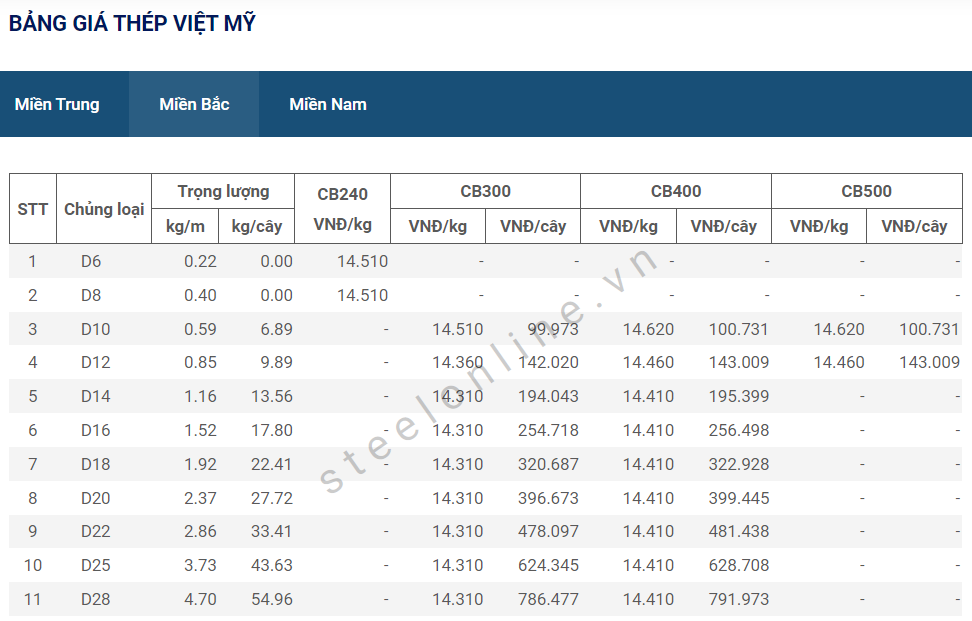 Gia thep ngay 2/6: Khong co bien dong moi 6 6-thep-xay-dung-trong-nuoc-khong-co-bien-dong_6479495c504e0.png