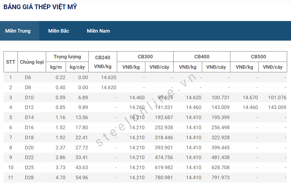 Gia thep ngay 2/6: Khong co bien dong moi 10 6-thep-xay-dung-trong-nuoc-khong-co-bien-dong_6479499f919a3.png