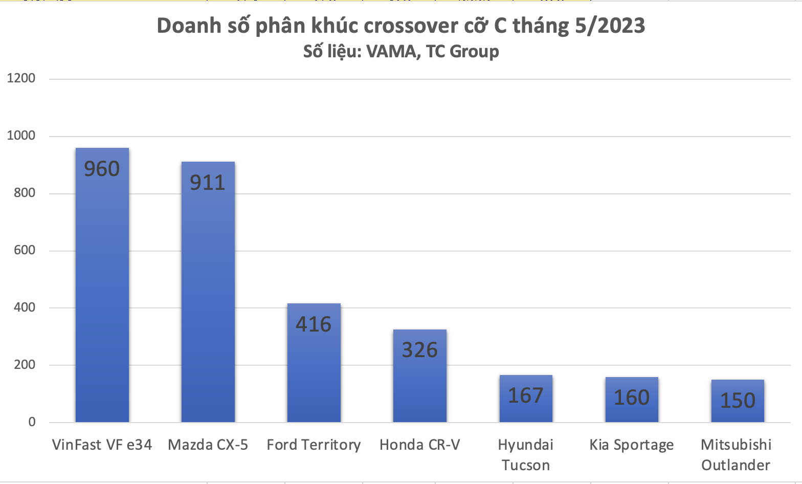 Phan khuc gam cao co trung thang 5/2023: Xe Nhat tang truong, doanh so xe Han thap nhat tu dau nam 2023-xe-nhat-tang-truong-doanh-so-xe-han-thap-nhat-tu-dau-nam_648fe4e8c0ac1.png
