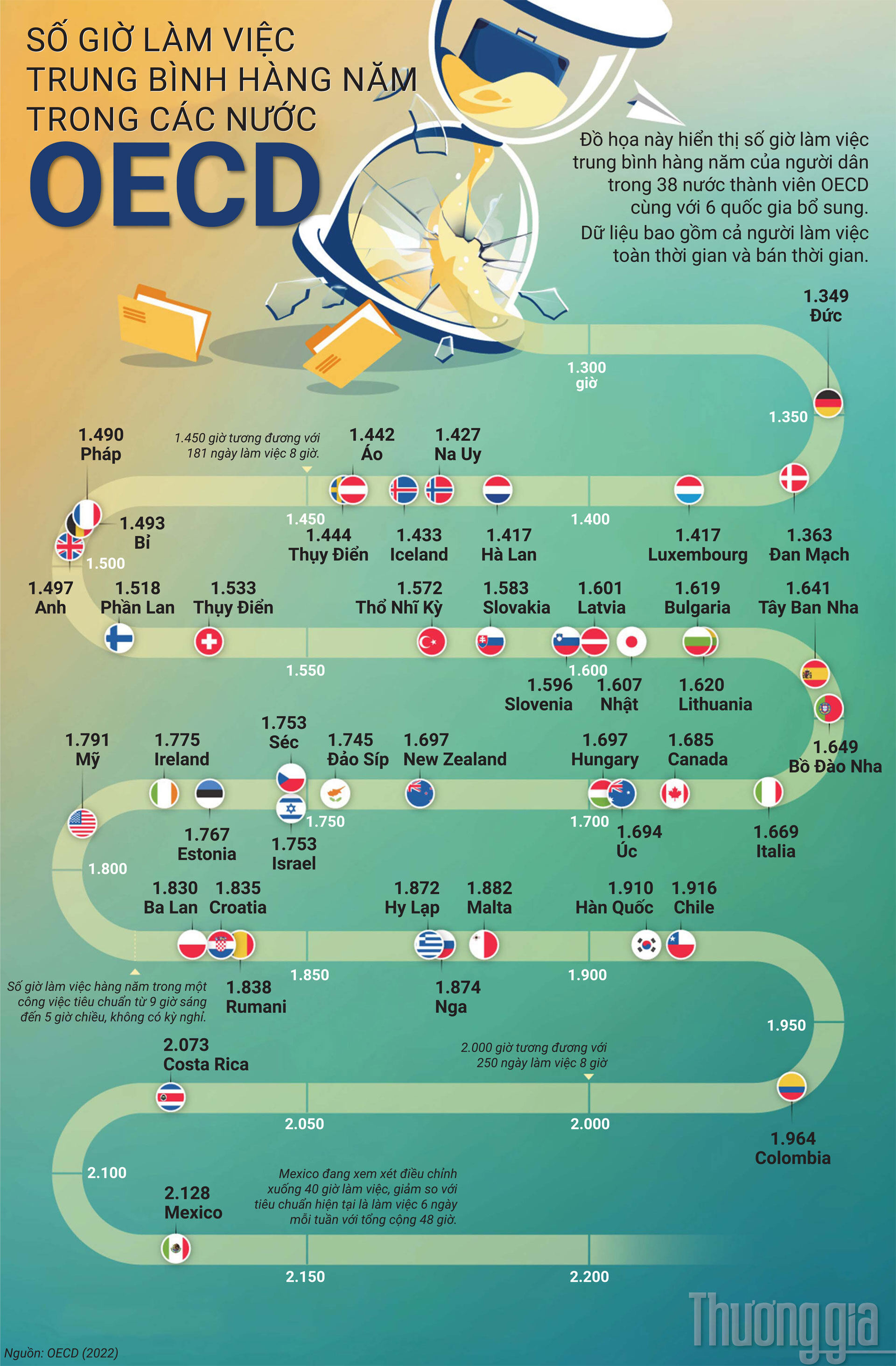 Mexico có số giờ làm việc hàng năm cao nhất trong các nước OECD
