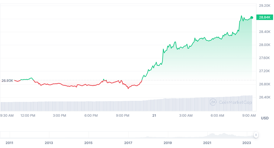 gia-bitcoin-lien-tiep-lap-dinh-moi-thi-truong-tien-dien-tu-ngap-sac-xanh_6492702baa40b.png