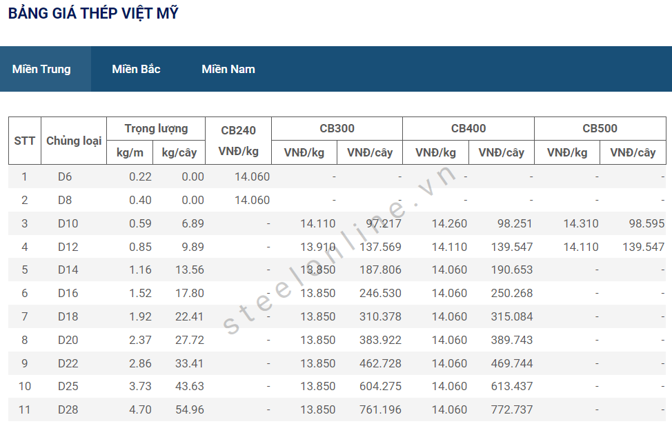 Gia thep ngay 23/6: Nhieu san pham van duoi moc 14 trieu dong/tan 10 6-thep-xay-dung-trong-nuoc-giam-lan-thu-12_64926b35ed133.png
