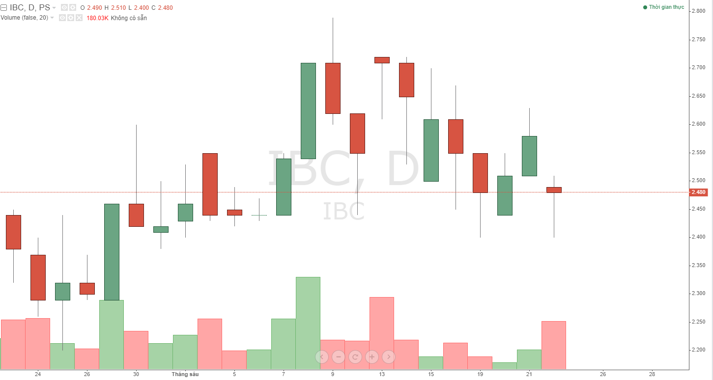 chung-khoan-bao-viet-sap-ban-giai-chap-15-trieu-co-phieu-ibc-cua-apax-holding_6493f65de0cf1.png