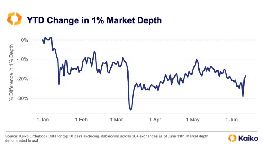 107261100-1687456200984-kaiko_chart_btc_market_depth_64990d8205c78.png