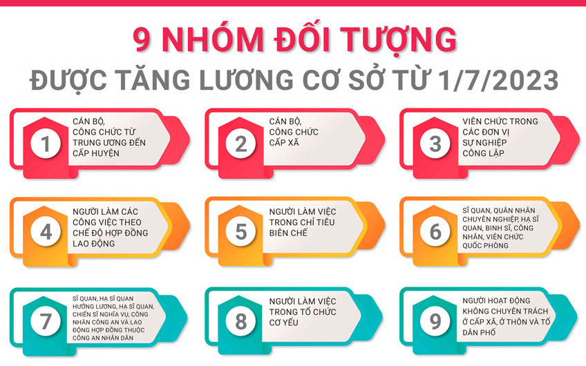 9 nhóm đối tượng được tăng lương cơ sở từ 1/7/2023