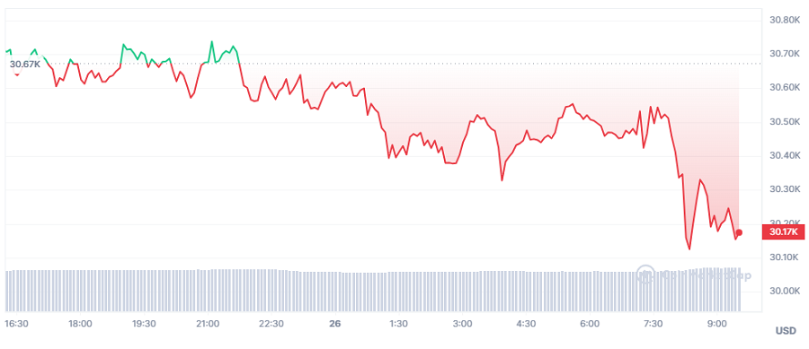 Giá Bitcoin