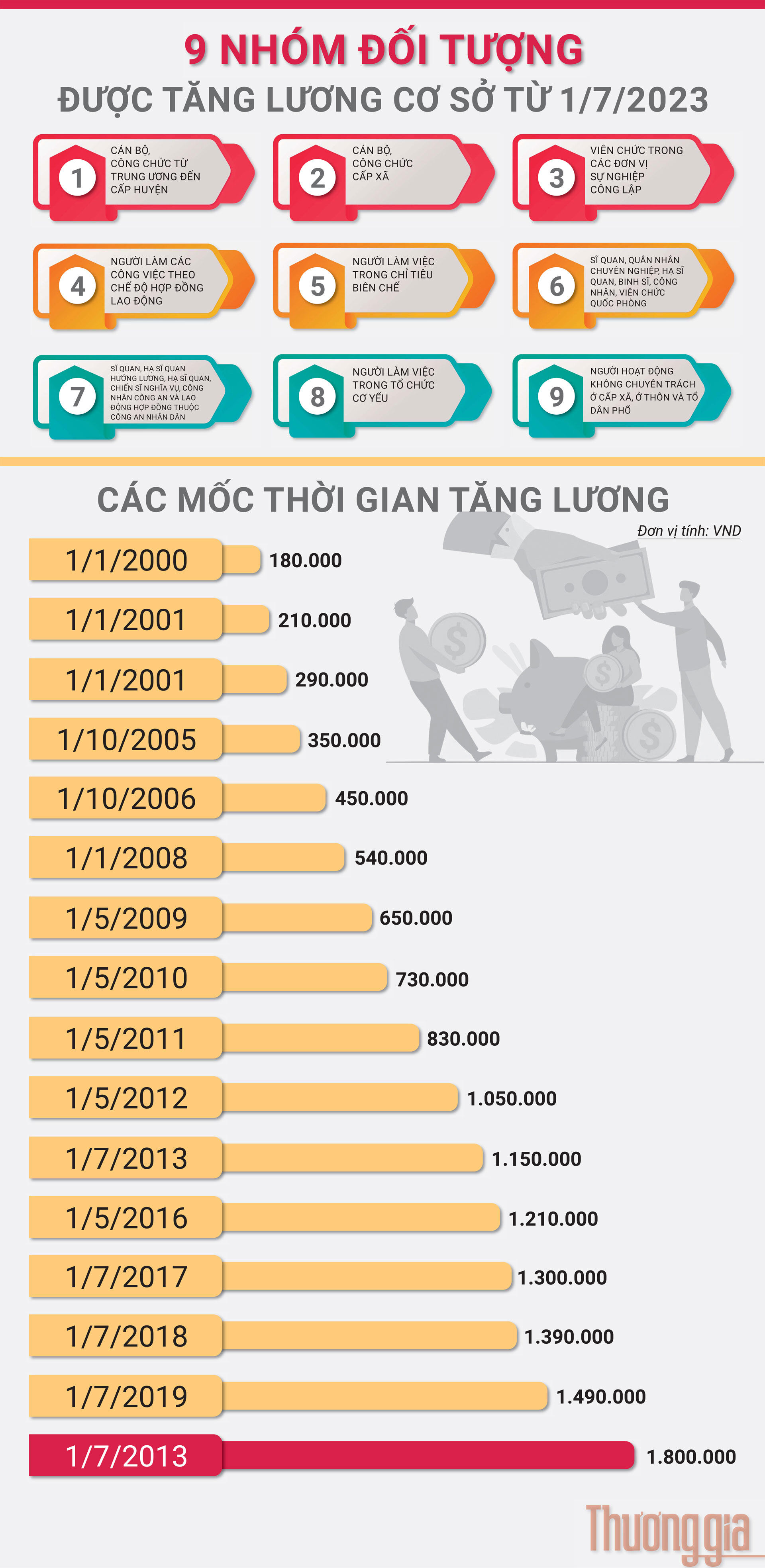 9 nhóm đối tượng được tăng lương cơ sở từ 1/7/2023