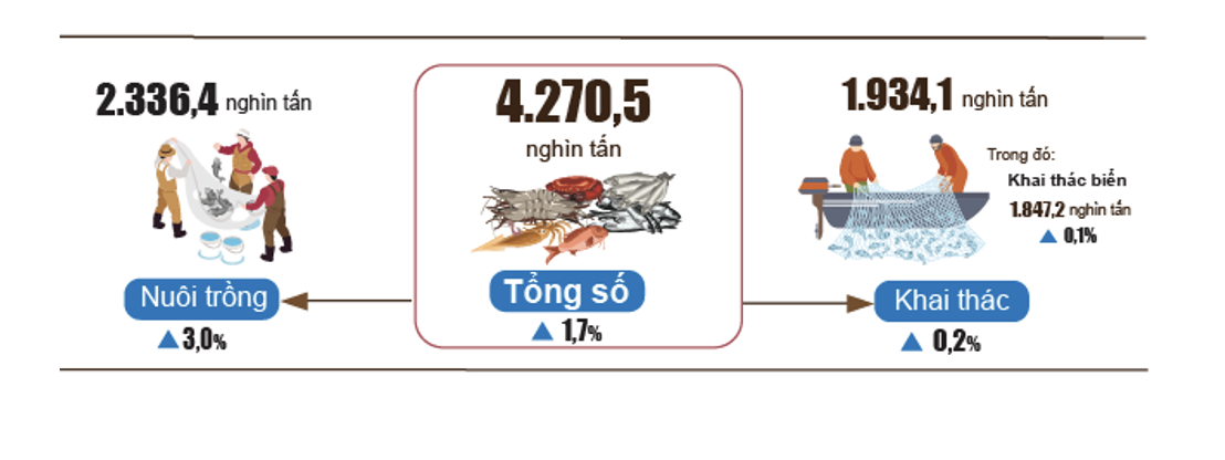 sản lượng thủy sản