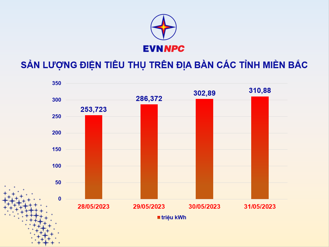 San luong dien tieu thu mien Bac tiep tuc tang cao, len toi 310,88 trieu kWh/ngay 2 san-luong-dien-tieu-thu-mien-bac-tiep-tuc-tang-cao-len-toi-31088-trieu-kwh_647961c28acf8.png