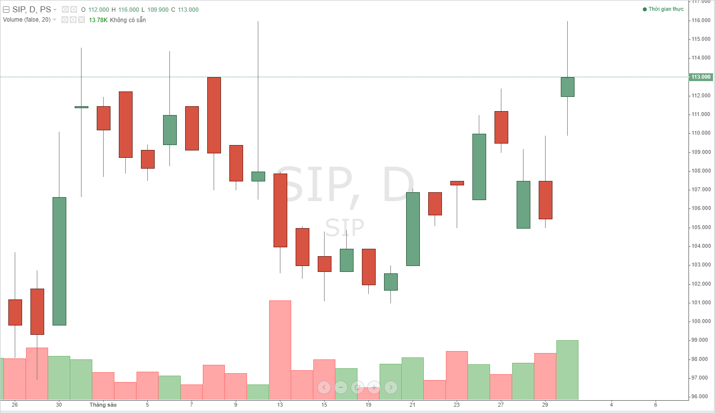 hon-90-trieu-co-phieu-sip-duoc-chuyen-san-sang-hose_649e51fba8d26.png