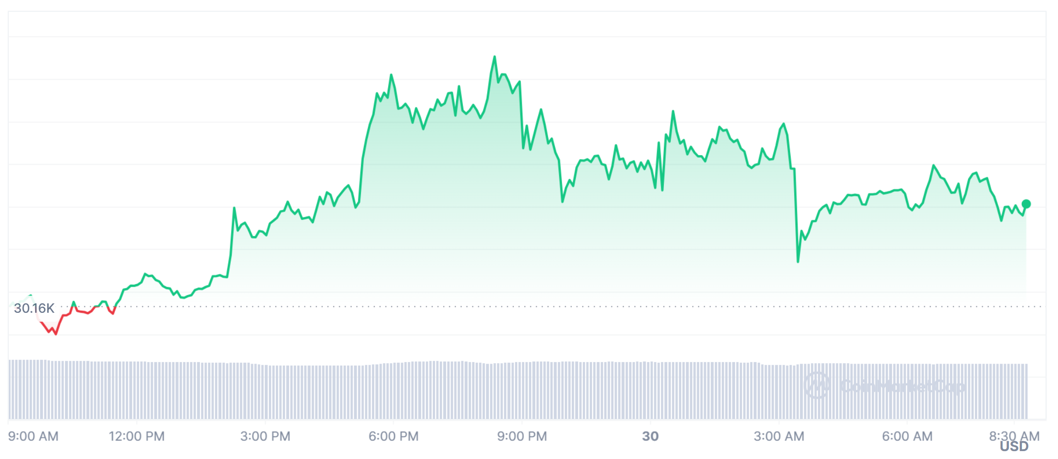 Giá Bitcoin