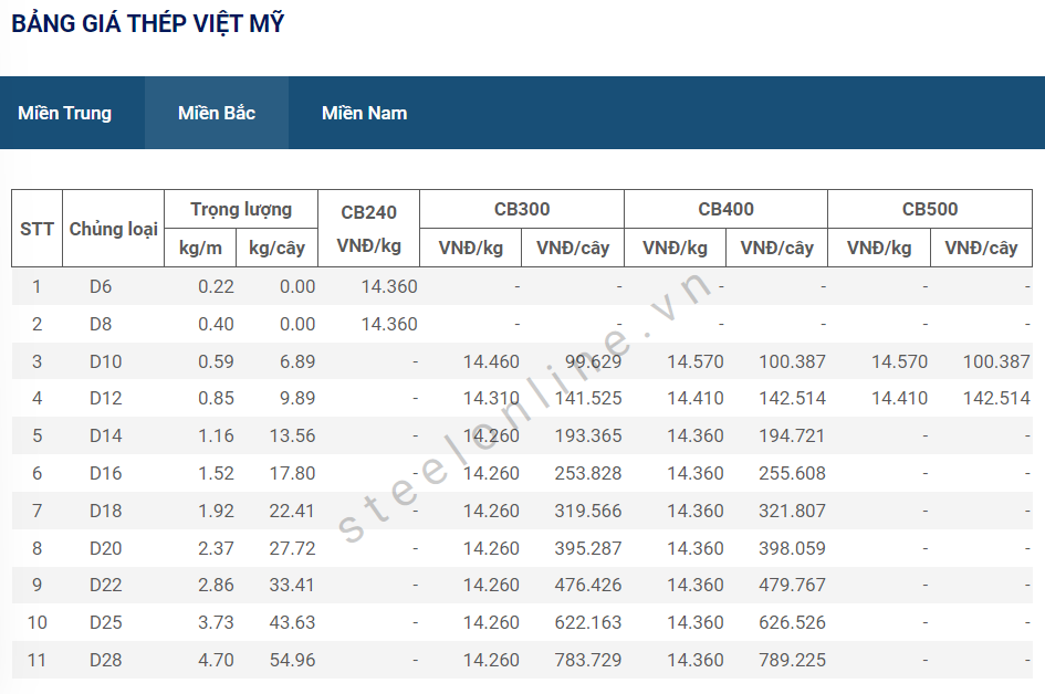Gia thep ngay 9/6: Lai quay ve trang thai di ngang 6 6-thep-trong-nuoc-giu-nguyen-gia_648290ee54f11.png