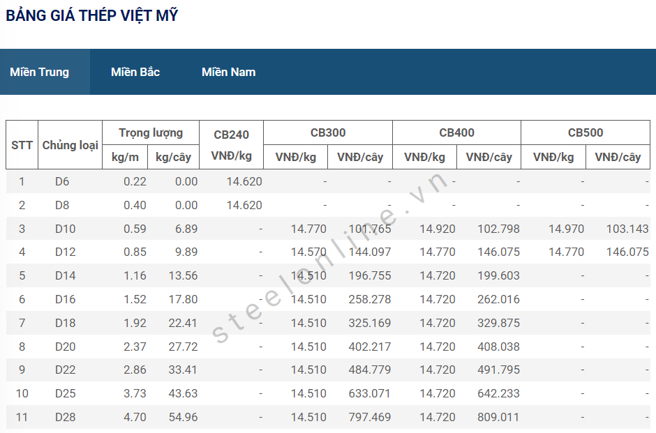 Gia thep ngay 9/6: Lai quay ve trang thai di ngang 10 6-thep-trong-nuoc-giu-nguyen-gia_648291152fd30.png