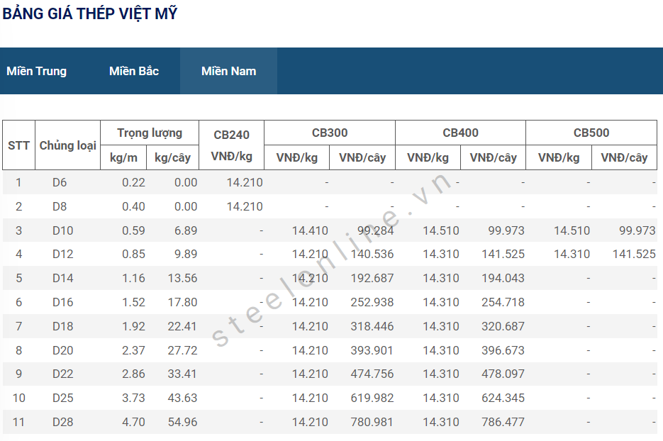 Gia thep ngay 9/6: Lai quay ve trang thai di ngang 14 6-thep-trong-nuoc-giu-nguyen-gia_64829142de3a2.png