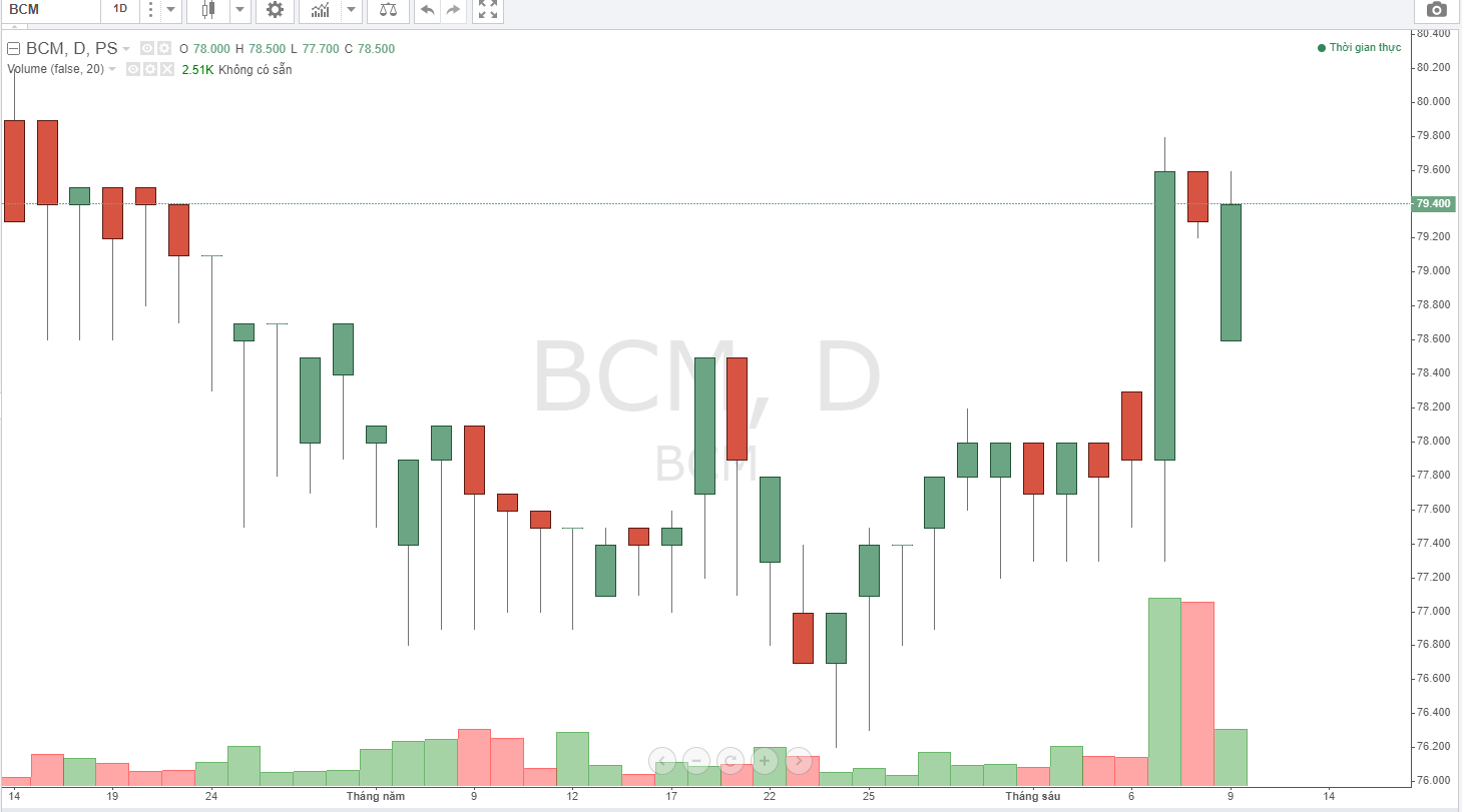 Becamex IDC