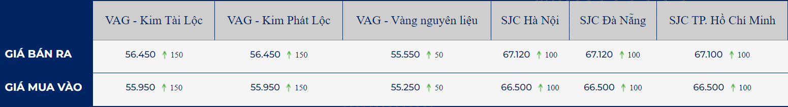 Vang trong nuoc va the gioi cung dao chieu tang manh 2 gia-vang-dao-chieu-tang-manh_64828ce965eb2.jpg