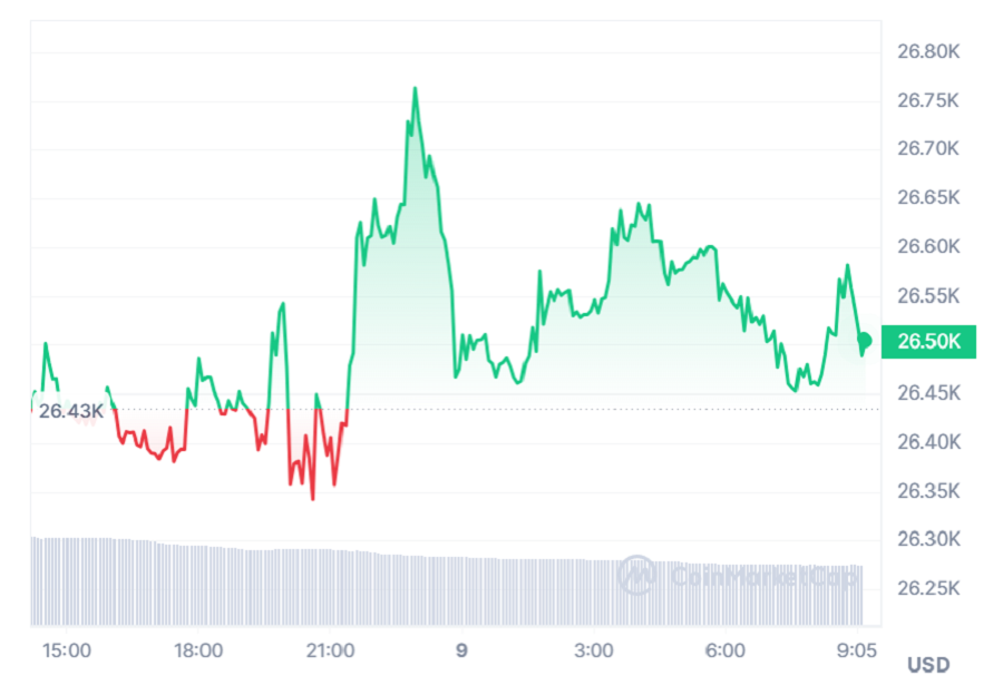 Giá Bitcoin