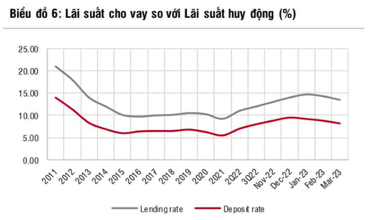 giảm lãi suất
