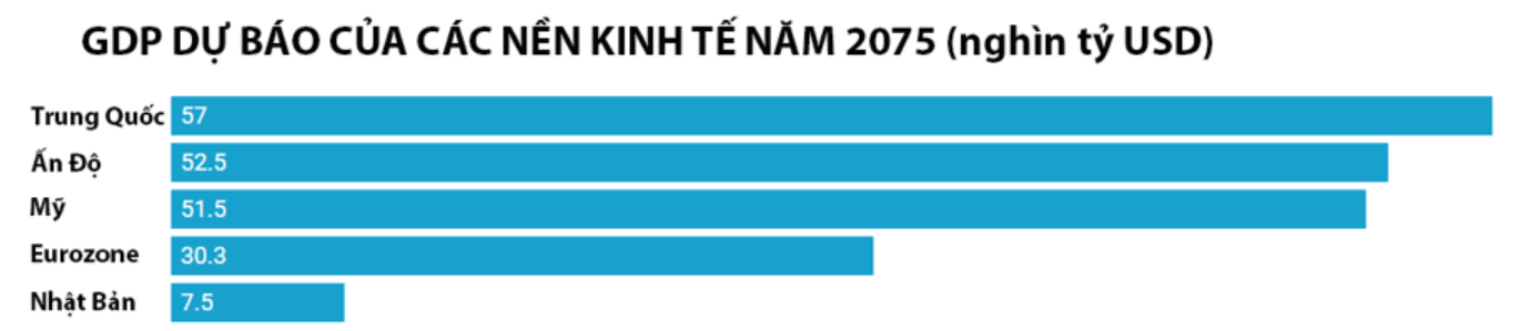 Goldman Sachs: An Do se thanh nen kinh te lon thu hai the gioi vao nam 2075 Ấn Độ