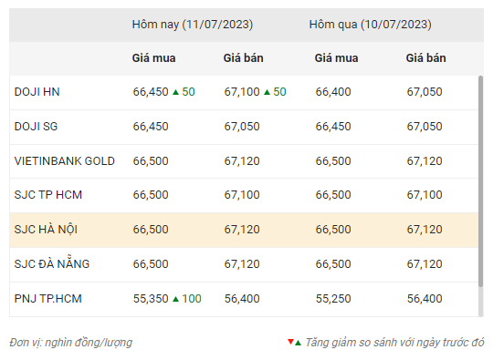 Gia vang trong nuoc nhich len muc 67,2 trieu dong gia-vang-the-gioi-va-trong-nuoc-dong-loat-nhich-nhe_64ae0addd61b1.png