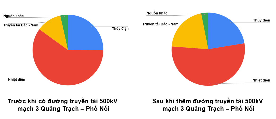 đường dây 500kV
