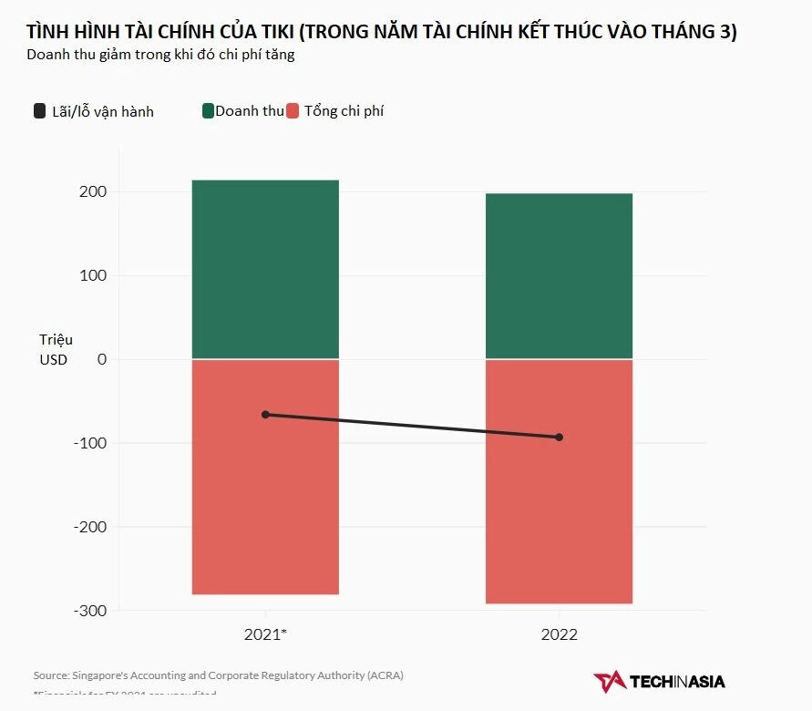 Tiki "hut hoi", nha sang lap kiem CEO Tran Ngoc Thai Son tu chuc? Trần Ngọc Thái Sơn