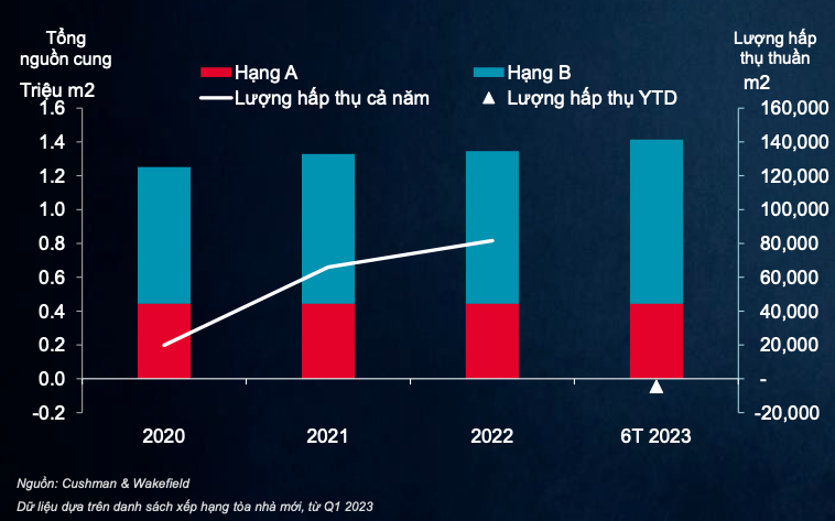Hơn 70% giao dịch tại thị trường văn phòng TP.HCM là trả mặt bằng