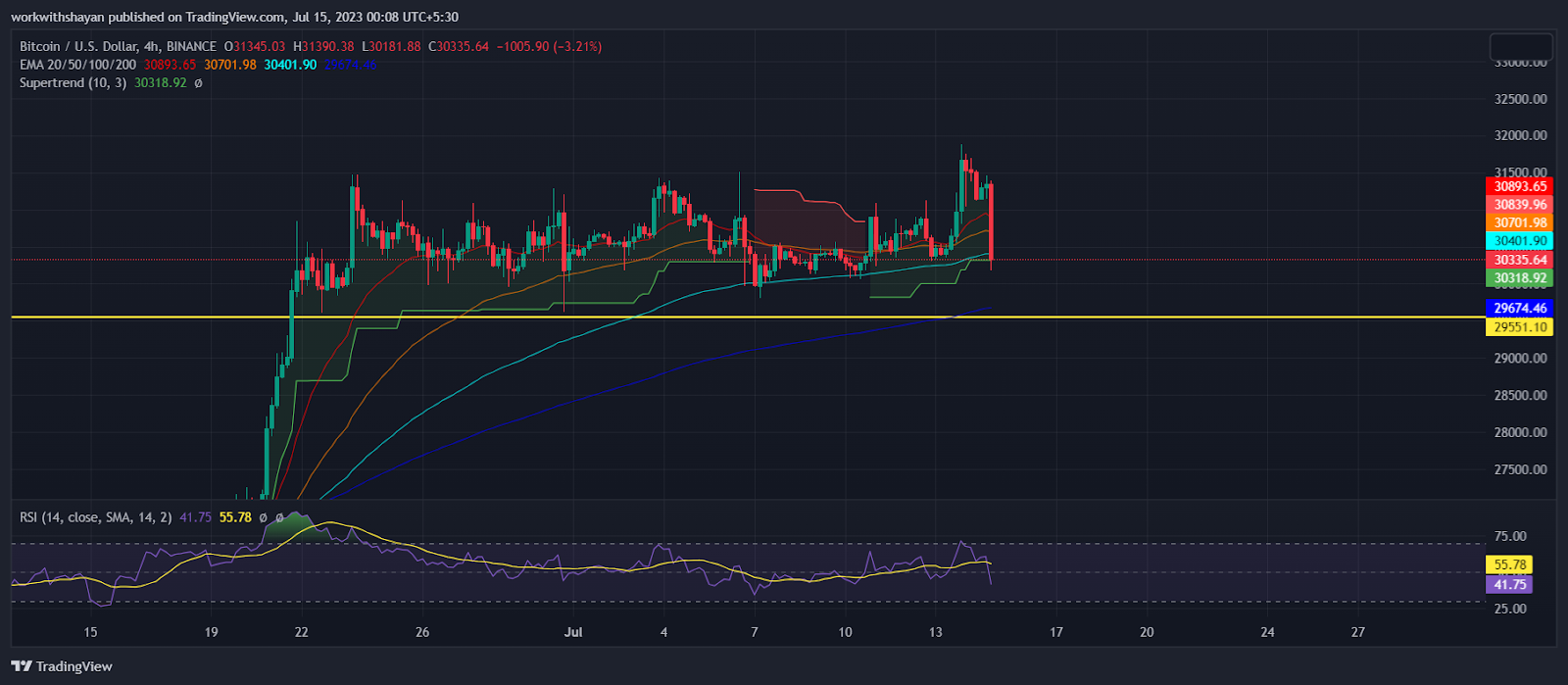 btcusd_2023-07-15_00-08-34_64b212fea68a5.png