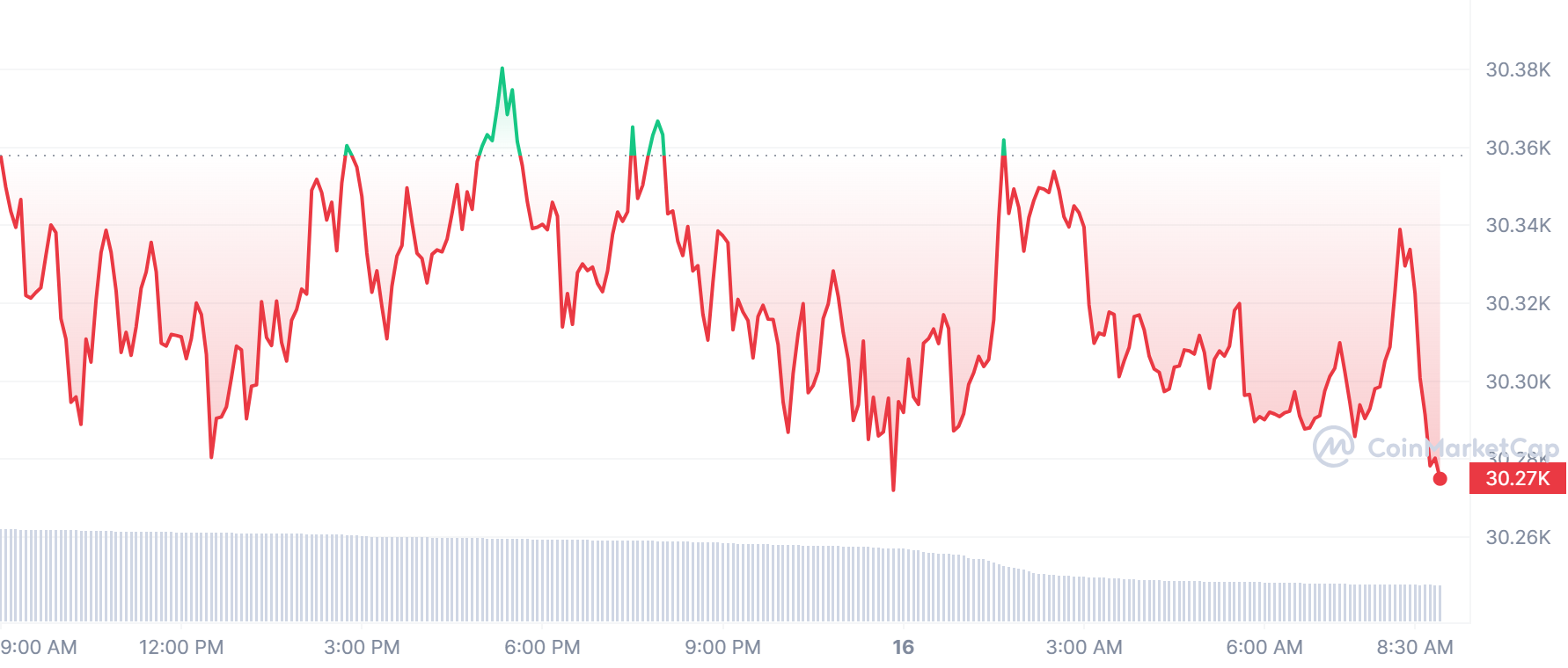 btc_1d_graph_coinmarketcap-3_64b36a1f8069c.png