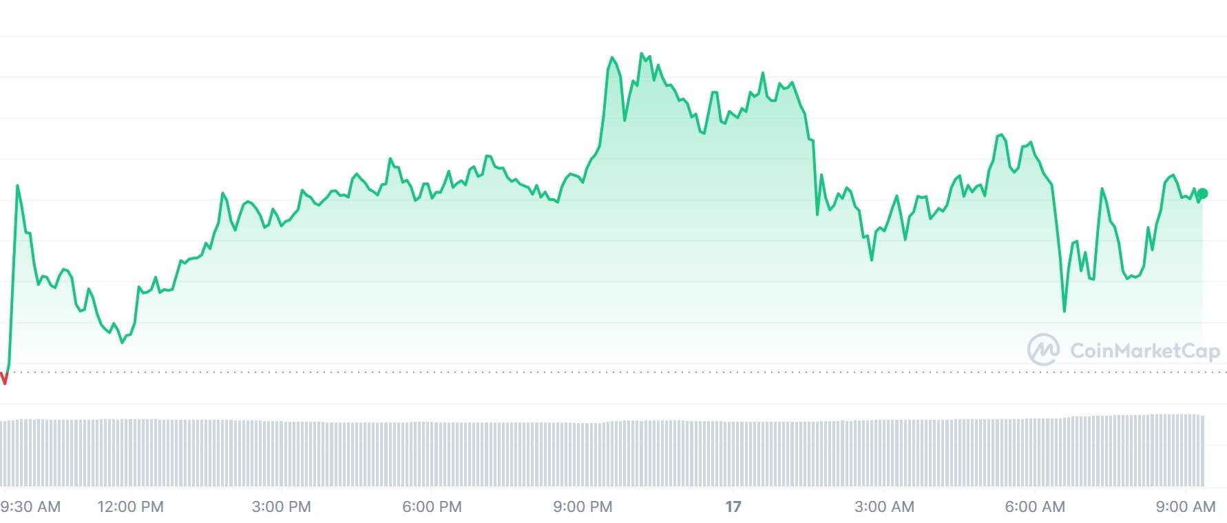 Giá Bitcoin