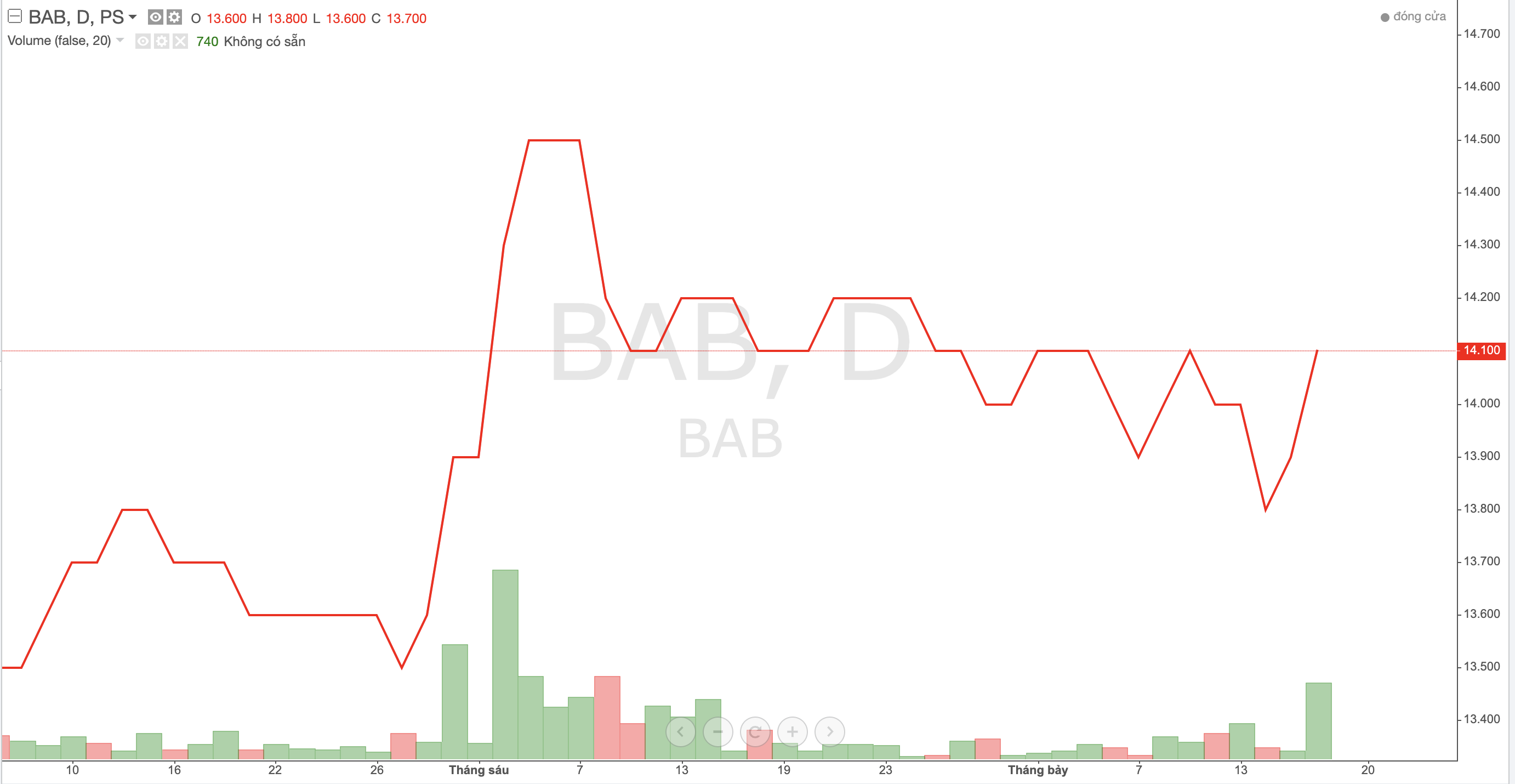 Bac A Bank
