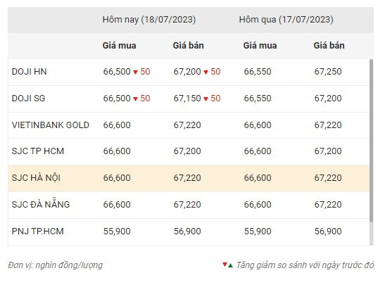 Gia vang se som chinh phuc moc 2.000 USD? 2 gia-vang-the-gioi-nhich-nhe-vang-trong-nuoc-giam_64b5f43a2aa3c.jpg