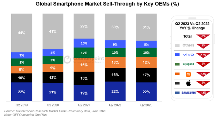 smartphone toàn cầu