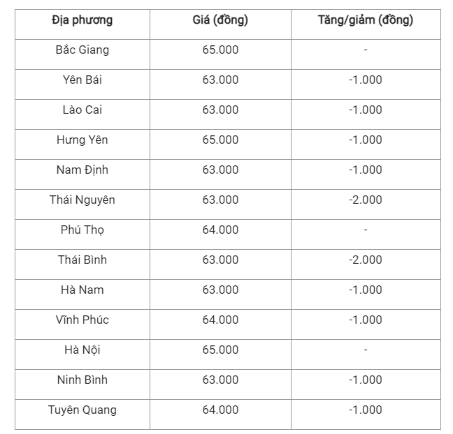 Giá lợn hơi