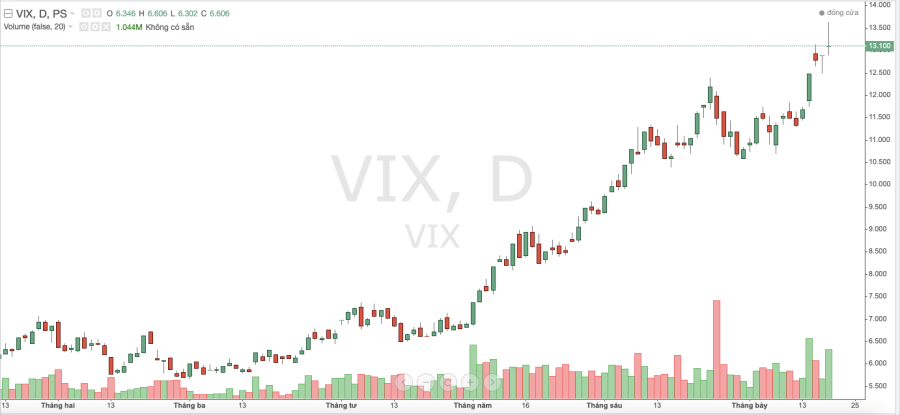 Chứng khoán VIX