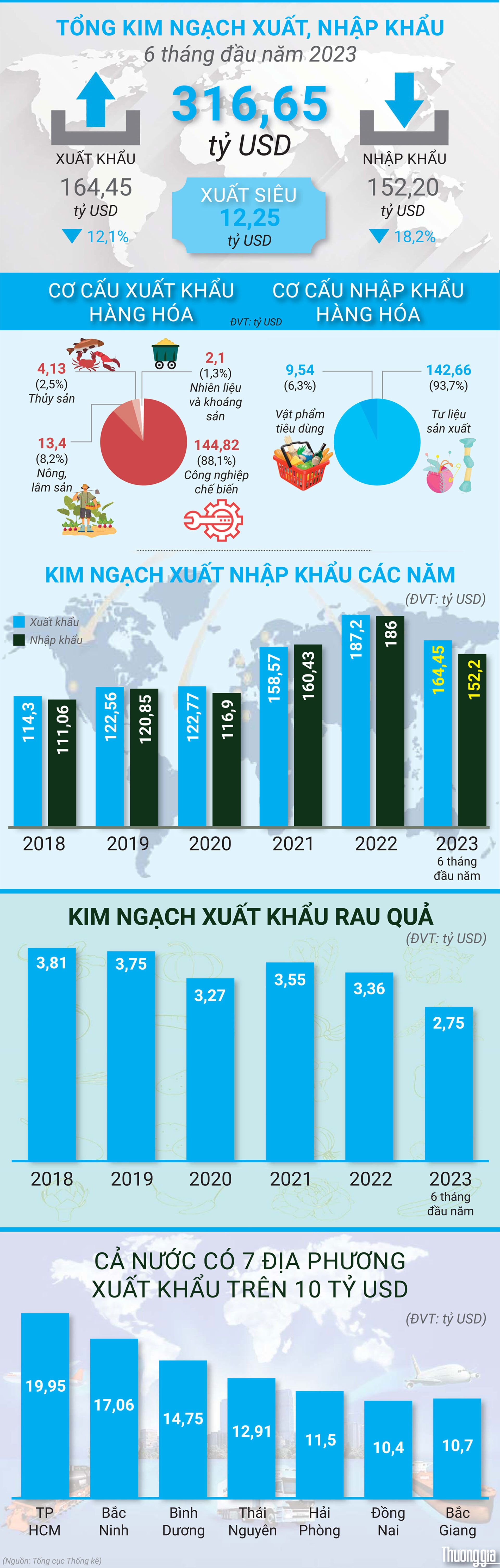 Xuất, nhập khẩu