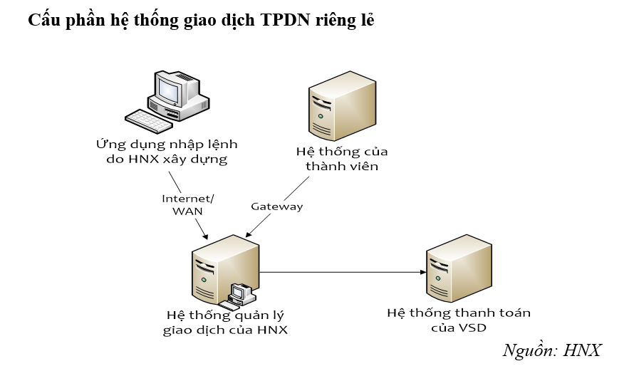 Trai phieu rieng le len san: Kenh von dai han co thong? Trái phiếu