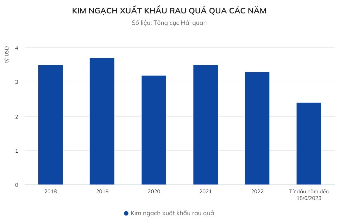 Sau rieng la "tru cot" cua xuat khau rau qua trong 6 thang dau nam Sầu riêng