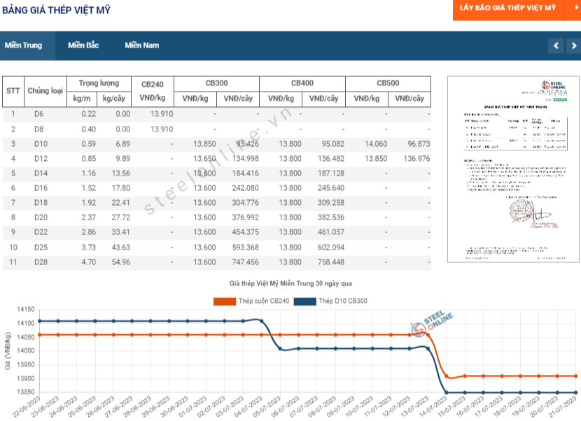 Gia thep ngay 21/7: Da co mot tuan dung gia 9 7-tang-nhe-tren-san-giao-dich_64b9cfdf0ed58.png