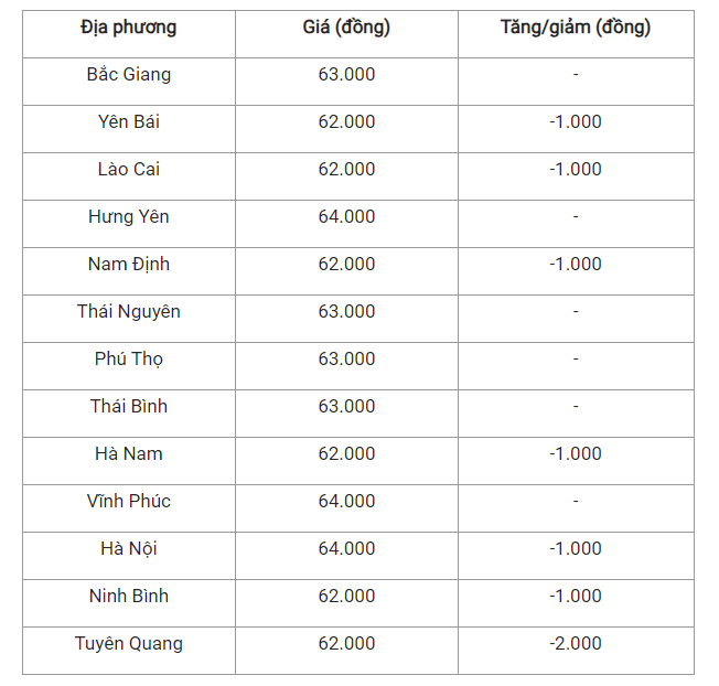 Giá lợn hơi